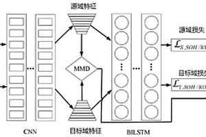 基于特征遷移學習的鋰電池健康狀況監測方法