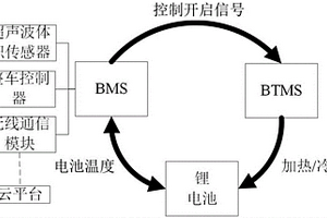 鋰電池管理系統的熱管理方法
