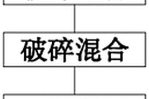 制備內核為鎳基復合氧化物鋰電池正極材料的方法