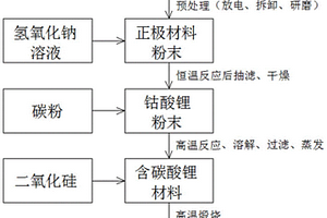 以廢舊鈷酸鋰電池為原料制備二氧化碳吸附材料的方法