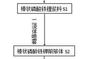 PVA輔助二流體噴霧固相合成棒狀磷酸鐵鋰的方法