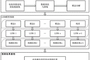 鋰離子電池剩余有效壽命預測方法及裝置