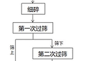 廢舊鋰電池回收有價金屬的工藝