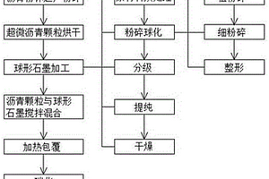 降低鋰電池石墨負極材料比表面積的工藝