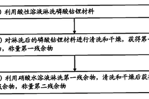 測量磷酸鈷鋰中雜質含量的方法