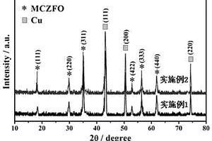 Mn0.5-xCuxZn0.5Fe2O4鋰離子電池陽極材料的制備方法