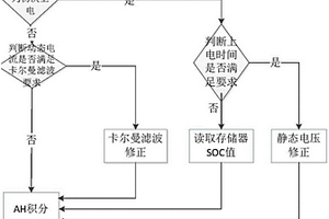 車用鋰離子動力電池荷電狀態估算方法