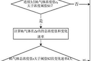 基于H<Sub>2</Sub>濃度的鋰離子電池熱失控早期預警方法及系統
