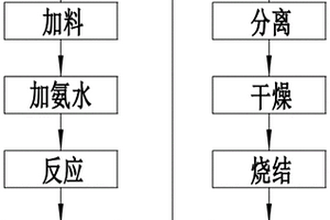 三氧化二錳摻混二氧化錳生產錳酸鋰的制備方法