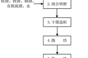 摻雜的磷酸錳鐵鋰-碳復合材料及其制備方法