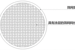 涂層組合物、鋰電三元正極材料過篩篩網及其制備方法