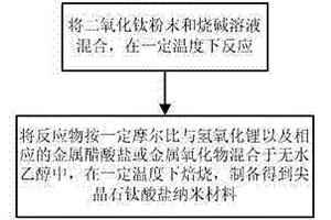 新型尖晶石鈦酸鹽納米材料的制備方法及其在鋰電池中的應用