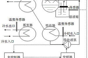 溴化鋰吸收式機組應用的稀溶液循環量精準控制系統