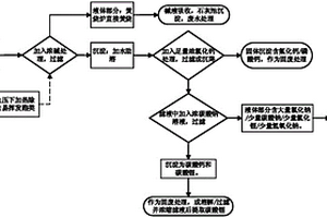 含六氟磷酸鋰的廢液的處理方法