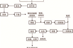 單晶鎳鈷鋁酸鋰正極材料的制備及摻雜改性方法