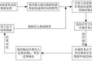 基于神經網絡和遷移模型的鋰離子電池最大容量衰退曲線的重構方法