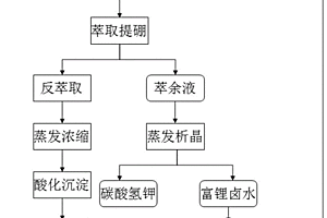 利用CO<sub>2</sub>分離碳酸鹽型鹽湖鹵水中鋰、鉀、硼的方法