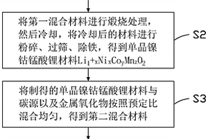 鎳鈷錳酸鋰復合材料及其制備方法