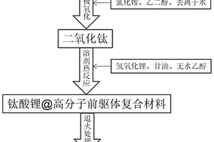碳包覆鈦酸鋰復合材料的制備方法及負極材料