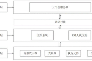 基于云平臺BP神經網絡的鋰電池極片軋機厚度控制系統