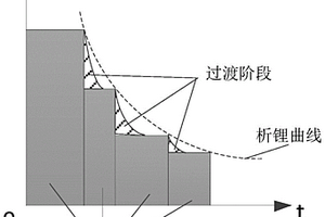 鋰電池充電方法