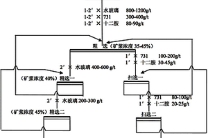新型鋰云母浮選方法