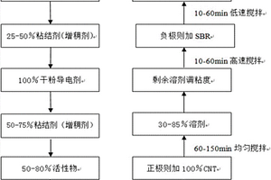 鋰離子電池的干粉制漿方法