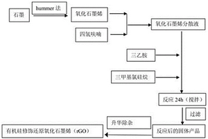 通過有機硅官能團的導入提高石墨烯儲鋰能力的方法