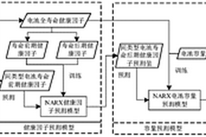 同類型不同鋰離子電池剩余使用壽命預測方法和系統