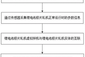 基于數字孿生技術的鋰電池極片軋機控制方法及系統