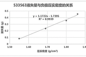 鋰離子電池極片壓實密度的確定方法