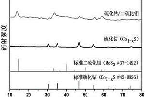 硫化鈷/二硫化鉬核殼結構的鋰電池負極材料的制備方法