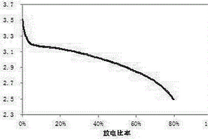 液態軟包裝低溫鋰離子電池的制備方法