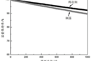 基于三維網狀銅集流體的鋰離子電池的制備方法