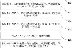 用于全固態鋰離子電池電解質膜的制備方法及電解質膜