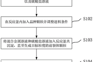富錳碳酸鹽二元前驅體及其制備方法、正極材料和鋰電池