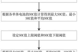 用于鋰電池儲能系統的組SOC趨近算法