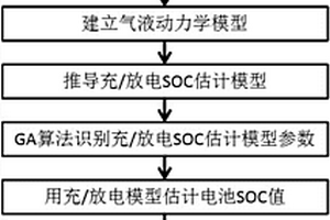 基于氣液動力學模型的鋰離子電池SOC精確估算方法