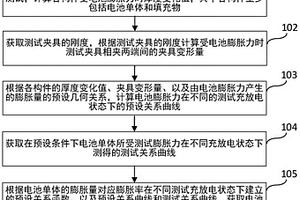 鋰離子電池膨脹率預測方法和裝置、電子設備及存儲介質