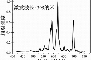 Eu<sup>3+</sup>離子激活的鹵氧鉍鋰紅色熒光粉及其制備和應用