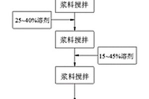 無需膠液的鋰離子水性負極漿料制備工藝
