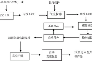 工業生產無水氫氧化鋰球的方法