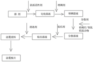 勃姆石/氧化鋁復合鋰離子電池涂覆極片
