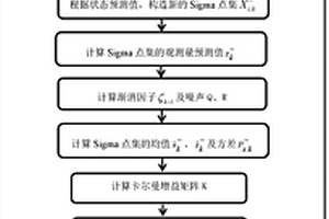 基于自適應UKF的鋰電池SOC估算方法