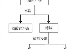廢棄三元正極材料中鋰、鎳鈷錳的回收方法
