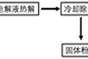 廢舊鋰電池帶電破碎及電解液資源化處理方法
