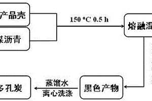 生物質基氧化鈣活化煤瀝青一步制備超級電容器及鋰離子電池用分級多孔炭電極材料的方法