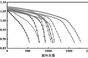基于時間序列特征的鋰電池壽命預測方法