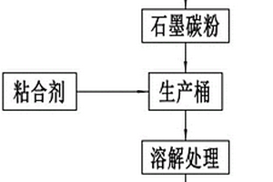 高效鋰電池負極漿料的生產工藝