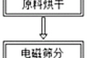 鋰電池正極材料智能生產工藝